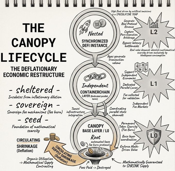 The image depicts an illustrated diagram showcasing a three-level life cycle of canopy lifecycles, which includes the deflationary economic structure, the economical restructure, and the governing mechanism. The graph shows that there are three types of economies within this system, each with its own characteristics, including centralized, federated, and independent economies. 

The life cycle diagram also mentions the use of tokens backed by endless inflationary emissions as a means to dilute a portfolio's long-term value, while simultaneously subsidizing mercenary validator sets that immediately dump their yield. This system is mathematically proven to provide stability and security over time.