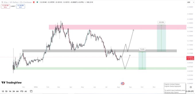 A TradingView candlestick chart of $KITE/US Dollar showing price action between 2025 with a green support box (0.06841-0.07338), a grey target box (0.12-0.13), and a pink resistance zone (~0.20-0.25) marked with a 71.23% Fibonacci level and 325.9% projection, visually illustrating the bullish scenario targeting a 70%+ move upon retest of green support.