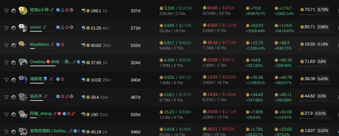 A screenshot of a leaderboard or ranking page displaying usernames like '枯垂P', 'yukazi', 'BlueMoon', and 'Cowboy BNB', along with various statistics, numbers, and percentages.
