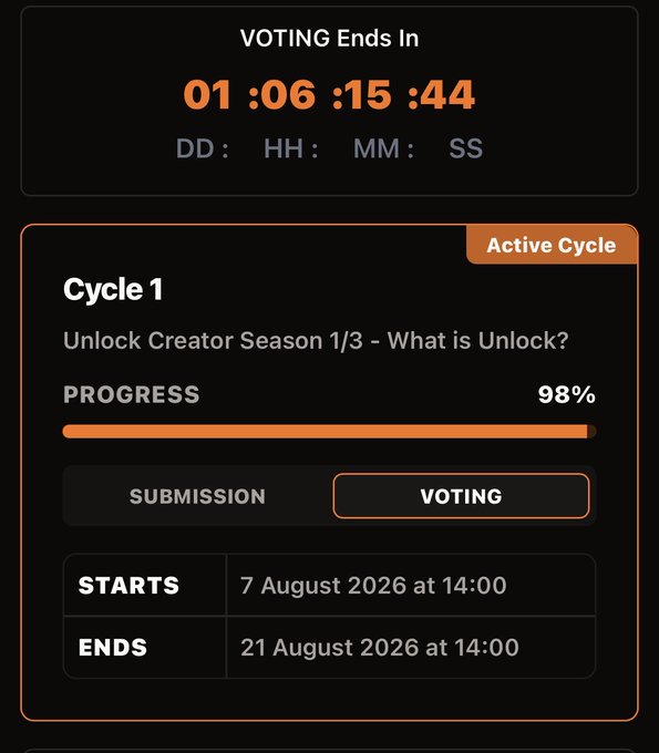 A countdown timer showing 'VOTING Ends In 01:06:15:44' for 'Cycle 1' of 'Unlock Creator Season 1/3 - What is Unlock?' at 98% progress, currently in the voting phase.
