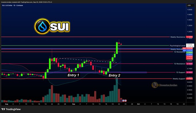 A TradingView daily candlestick chart of **$SUI/US Dollar** (SUI/USD) from Coinbase, showing price action from August through October 2026 with multiple horizontal support and resistance levels marked (including Weekly Resistance at ~1.15, 1D Resistance at ~0.99, Psychological Level at ~0.94, 1D Support at ~0.70, and Weekly Support at ~0.65). Two entry points ("Entry 1" near $0.74 and "Entry 2" near $0.84) are highlighted in purple, visually illustrating the post's claim that SUI remains one of the best-looking charts for bullish entries ahead of a major leg higher, posted by @InvestorJordan.