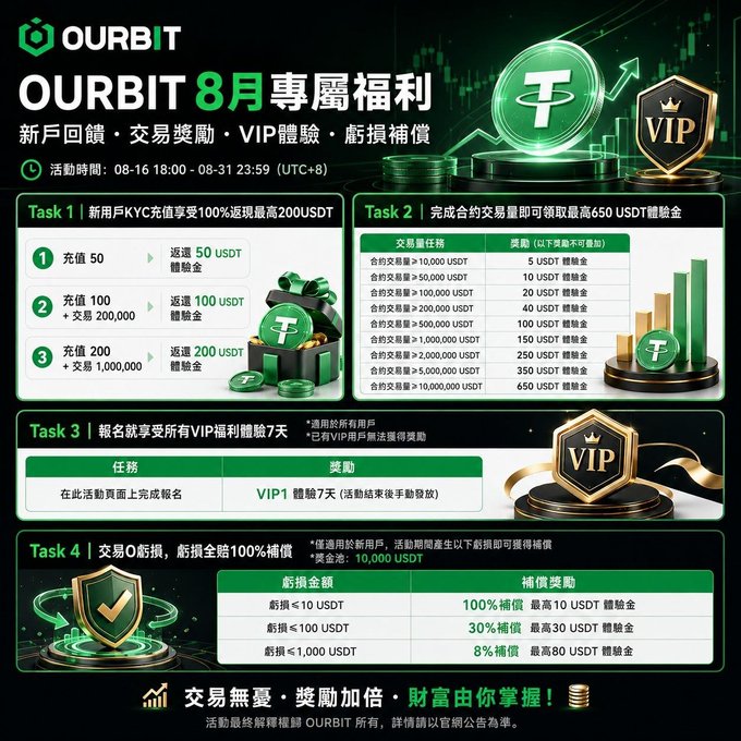 A promotional poster from Ourbit exchange advertising their August exclusive benefits event running from 08-16 to 08-31 (UTC+8), highlighting four tasks: new user KYC deposits earning up to 200 USDT cashback (with tiers at 50/100/200 USDT deposits), contract trading rewards up to 650 USDT bonus (scaling from 5 to 650 USDT based on trading volume from 10,000 to 10,000,000 USDT), a 7-day VIP1 trial experience, and a loss compensation program offering 100%/30%/8% coverage for losses under 10/100/1,000 USDT respectively, with the tagline "交易無憂·獎勵加倍·財富由你掌握！"