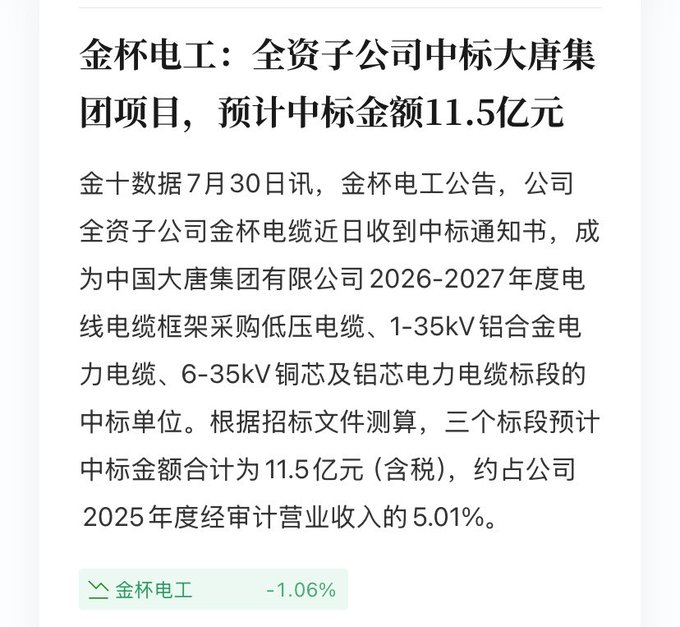 A Chinese news headline about 金杯电工 (Jinbei Electric) announcing its subsidiary won a bid for China Datang Group project, with an estimated contract value of 1.15 billion yuan.