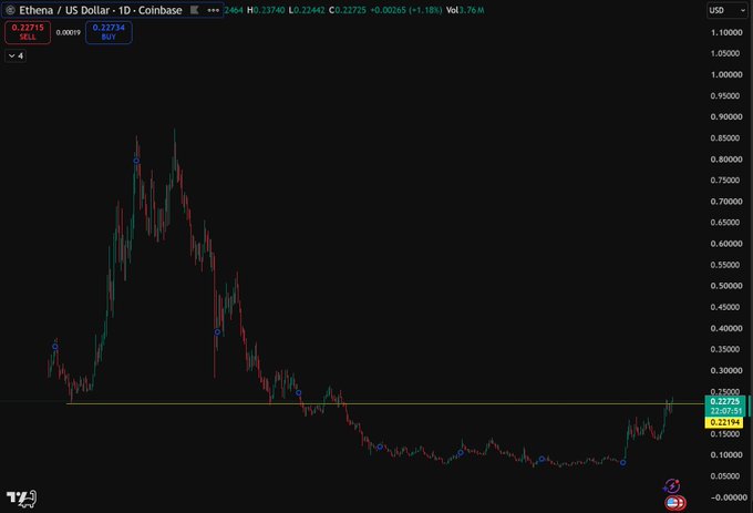 A daily candlestick chart of Ethena (ENA/US Dollar) on Coinbase shows the price at $0.22715, up +1.18%, with a long-term downtrend from highs near $0.85 to a consolidation range around $0.12-$0.23, where the recent price action is testing a critical horizontal resistance level near $0.227 — matching the post's claim that ENA is at a pivotal chart-defining level comparable to $28 on HYPE.