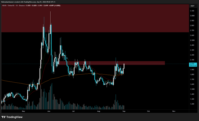 A TradingView daily candlestick chart of $NEAR/USD shows the price at 1.931 (-2.86%), currently bouncing off support and attempting to reclaim the $2.07 resistance level highlighted by a red horizontal zone, with the post noting this level as a key trigger for further upside.