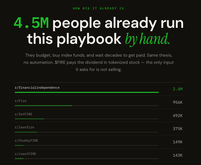 The image is a marketing graphic titled "HOW BIG IT ALREADY IS," stating that "4.5M people already run this playbook by hand" by budgeting and buying index funds without automation, contrasted with "$FIRE" which tokenizes the dividend stock. It displays Reddit subscriber counts for FIRE-related communities: r/financialindependence (2.4M), r/Fire (956K), r/fatFIRE (492K), r/leanfire (375K), r/ChubbyFIRE (149K), and r/coastFIRE (143K), reinforcing the $FIRE token's "Kingmaker" positioning as an automated evolution of the existing FIRE movement.
