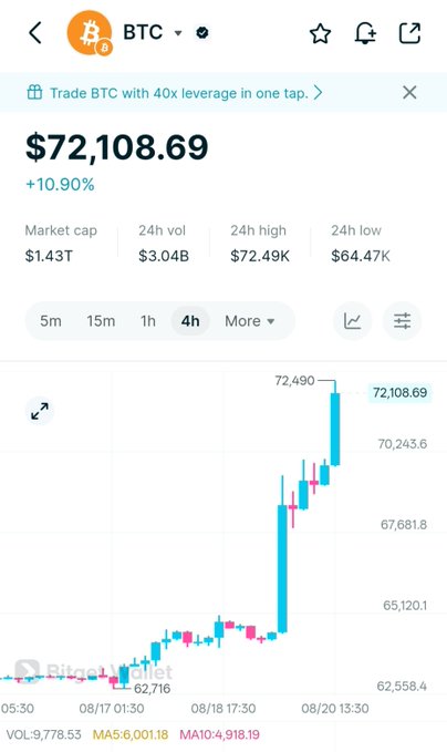 A cryptocurrency trading app displays Bitcoin (BTC) surging to $72,108.69, up 10.90%, with the chart showing a dramatic price spike over the 4-hour timeframe to reach a 24-hour high of $72,490K. The image perfectly illustrates the post's message—given BTC's massive 10.90% gain in a single day, checking your portfolio has likely been irresistible.