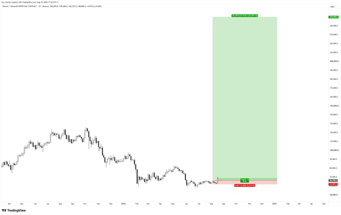 A Bitcoin/USD (BTCUSD) daily candlestick chart on TradingView displaying a long-term bullish trade setup, with an entry zone of $82,222, stop loss at $74,300.6, and a projected target of $245,618.1, suggesting a potential 200% upside move from current levels around $80,000.