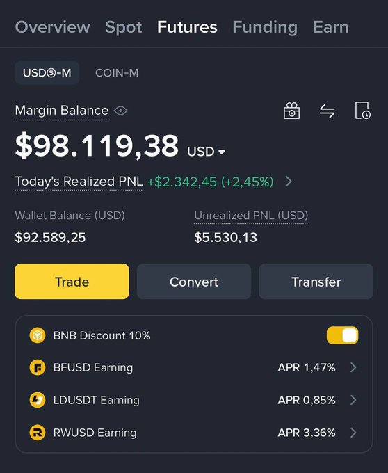 A Binance Futures dashboard showing a Margin Balance of $98,119.38 USD with today's realized PNL of +$2,342.45 (+2.45%), a wallet balance of $92,589.25, and unrealized PNL of $5,530.13, alongside BNB Discount 10% and earning rates for BFUSD (1.47%), LDUSDT (0.85%), and RWUSD (3.36%) — likely shared to demonstrate crypto profits as social proof behind the $50 USDT airdrop giveaway post.
