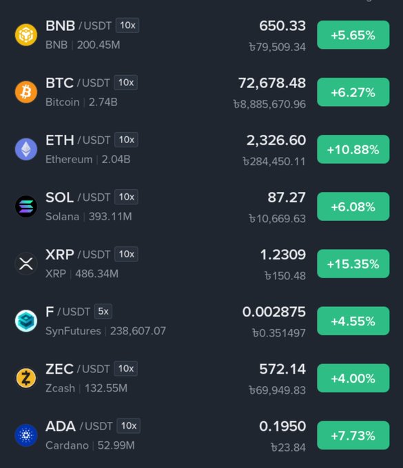 A cryptocurrency trading interface showing prices for BNB, BTC, ETH, SOL, XRP, F, ZEC, and ADA against USDT, all with positive green percentage gains ranging from +4.00% to +15.35%.