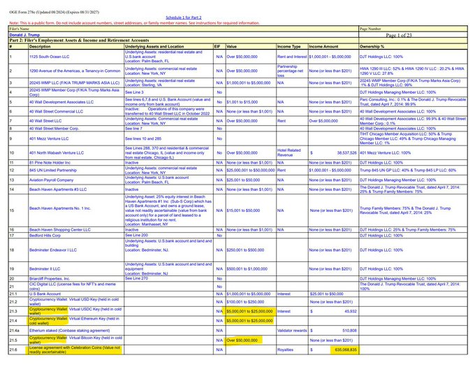 **Caption:** This image shows Schedule L for Donald Trump's 2025 Public Financial Disclosure Report, listing 21 assets tied to his business ventures—including Truth Social ($50M–$100M), his DJT stock holdings, and World Liberty Financial ($636.1M in Crypto Rewards, $25–50M in WLFI tokens, and $250K+ in ETH)—which together corroborate the post's claim that Trump generated massive crypto-related wealth despite broader market downturns.

**Key details visible:** Trump's reported holdings in World Liberty Financial (WLFI) crypto rewards of $636,068,635 and Digital Currencies valued between $250,001–$500,000 align directly with the post's figures of $588M+ from WLFI sales and $636M from memecoin activity, suggesting his portfolio was heavily concentrated in speculative crypto assets that bucked the broader market decline.