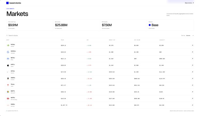 A screenshot of the 'based.stocks' website Markets page displays live asset data including total market cap of $9.91M and 24h volume of $25.88M on the Base network, showing listings for assets like WIF/USC, GOOGLE, META, and AAPL.