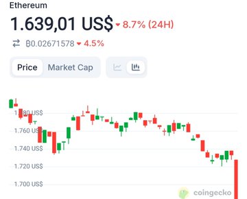 The image displays a line chart of a cryptocurrency's price fluctuations over a period of 24 hours, with the Bitcoin price shown from 1:39 AM to 7:59 PM (14h). The cryptocurrency has experienced a drop in value, as evidenced by the downward trendline on the chart. At this time, the cryptocurrency was worth 8.7% of $1. However, at the end of the day, it had dropped to 0.8% of $1. This information is relevant to the post discussing cryptocurrency trends and market fluctuations, which suggests that trading or investing in Bitcoin could be riskier than usual, given the current state of the cryptocurrency's price.