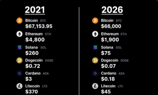 A black graphic compares cryptocurrency prices between 2021 and 2026, showing declines for Bitcoin ($67,153.95 to $66,000), Ethereum, Solana, Dogecoin, Cardano, and Litecoin.