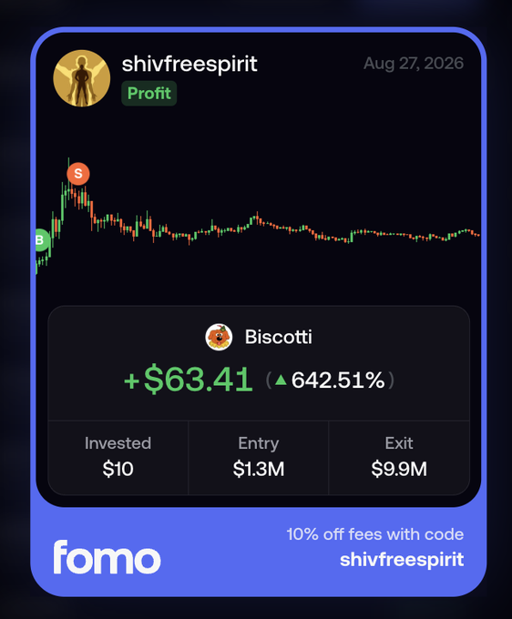 A fomo trading app screenshot showing user "shivfreespirit" profit of +$63.41 (642.51%) on the token "Biscotti" with $10 invested, entry $1.3M, exit $9.9M, dated Aug 27, 2026.