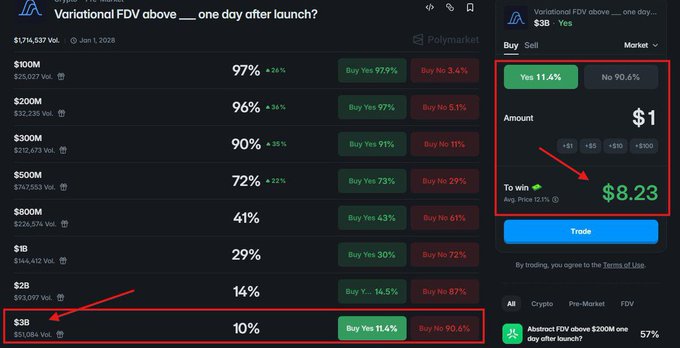 A Polymarket prediction market showing betting odds on whether "Variational FDV above $3B one day after launch?" with "Yes" priced at 11.4% (paying $8.23 per $1 wager), highlighting an arbitrage opportunity compared to the 25% TGE distribution assumption mentioned in the post.