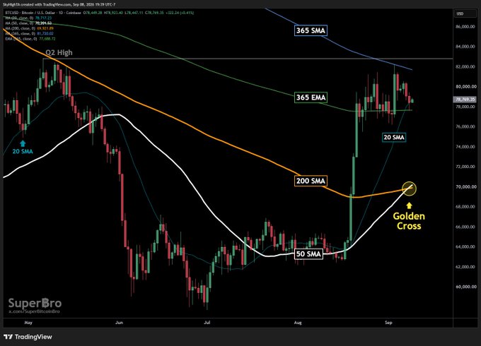 A Bitcoin daily chart from SuperBro on TradingView shows BTCUSD at $79,945.29, highlighting a newly formed "Golden Cross" where the 50 SMA (white) crossed above the 200 SMA (orange) near $70,000, with price consolidating above the 365 EMA (green) and approaching the Q2 high around $82,000. The technical setup visually supports the post's bullish thesis that BTC is poised to break Q2 resistance rather than revert to the rising 200 SMA mean.