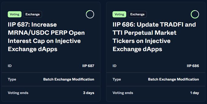 Two voting proposal cards for Injective: 'IIP 687: Increase MRNA/USDC PERP Open Interest Cap on Injective Exchange dApps' (Batch Exchange Modification, voting ends in 3 days) and 'IIP 686: Update TRADFI and TTI Perpetual Market Tickers on Injective Exchange dApps' (Batch Exchange Modification, voting ends in 1 day).