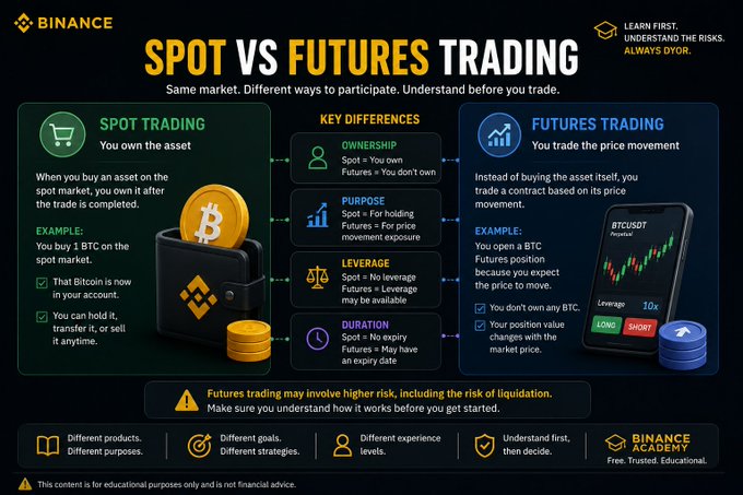 An educational Binance Academy infographic titled 'SPOT VS FUTURES TRADING,' comparing key differences in ownership, purpose, leverage, and duration between the two trading types.