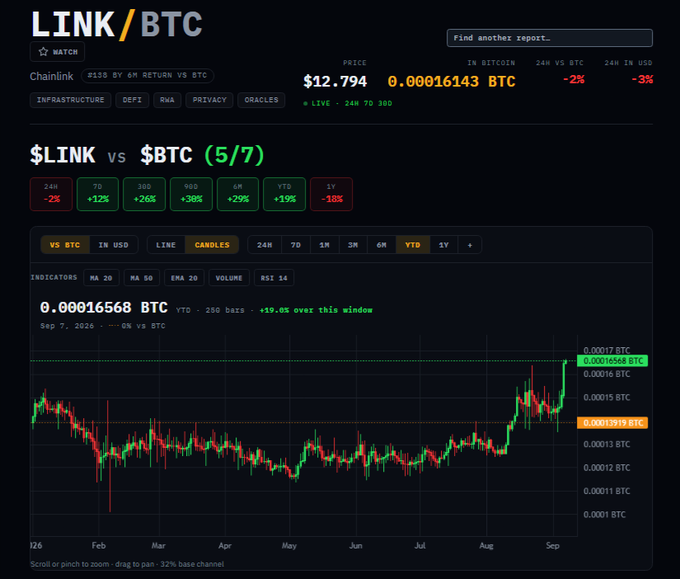 A cryptocurrency analytics dashboard displaying Chainlink ($LINK) against Bitcoin ($BTC), showing LINK trading at $12.794 or 0.00016143 BTC with a YTD gain of +19% over the window from September 7, 2026 onwards, consistent with the #Chainlink $LINK content referenced in the accompanying post.