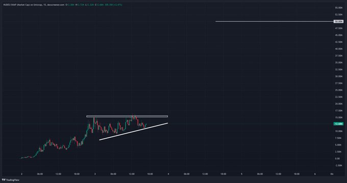A 15-minute candlestick chart of MARA Holdings Corp (MARA) shows a brief consolidation triangle pattern between roughly $13.50–$15, followed by a sharp gap-up to about $45.12, illustrating the explosive breakout referenced in the "$NUDES $50m is just the beginning" update.