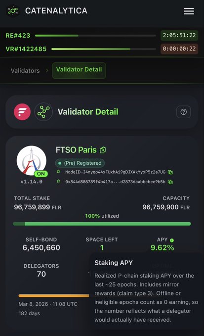 A Catenalytica validator detail page for FTSO Paris v1.14.0 showing 96,759,899 FLR total stake at 100% utilization, a 9.62% APY, and 70 delegators, supporting the claim that the displayed APY is the final realized return after validator fees.