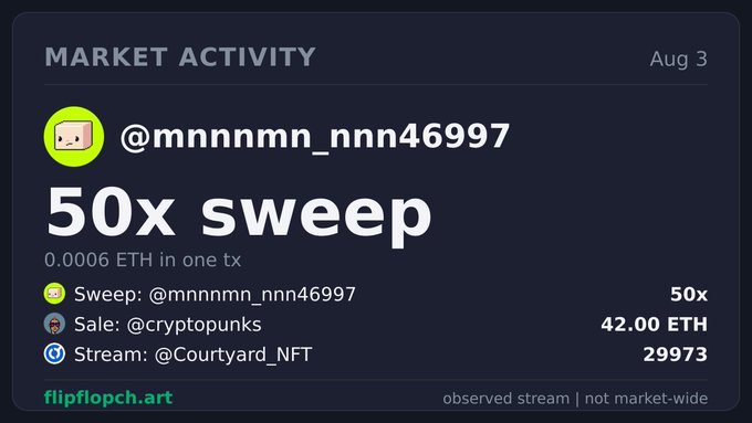 A "Market Activity" dashboard from flipflopch.art dated Aug 3 highlights user @mnnnmn_nnn46997's 50x sweep using just 0.0006 ETH in one transaction, alongside a top sale of 42.00 ETH from @cryptopunks and @Courtyard_NFT leading as worker-stream with 29,973 sales.