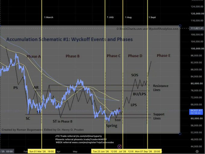 A Wyckoff accumulation schematic chart titled "Accumulation Schematic #1: Wyckoff Events and Phases" by StockCharts.com, illustrating Phases A through E with labeled events (PS, AR, SC, ST, Spring, Test, LPS, BU, SOS) plotted against Bitcoin's price action from March through September 2026, showing price ranging between approximately $56,000-$111,621 against support and resistance lines. The chart contextualizes the post's analysis of Bitcoin and altcoins gaining momentum, with the Wyckoff phases depicting the accumulation pattern underlying the current crypto rally referenced in the Thinking Crypto newsletter.