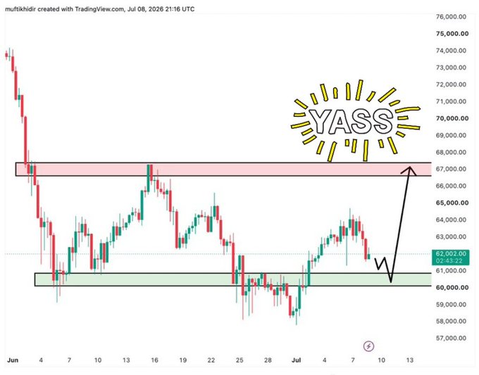 A TradingView chart of BTC/USD shows price action between $60,000–$61,000 support and ~$67,000 resistance, with an annotated arrow suggesting a dip into the $60k–$61k zone before a bounce, accompanied by a "YASSS" graphic. The image visually illustrates the post's warning about an anticipated reaction from the $60k–$61k support zone if Bitcoin fails to bounce at current levels.
