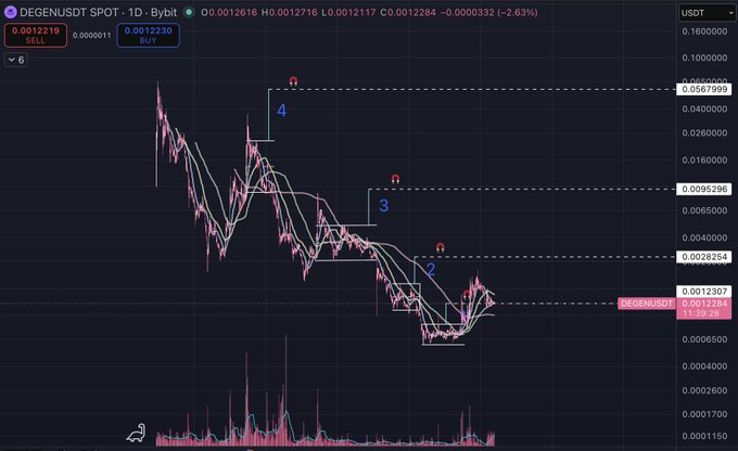 A cryptocurrency trading chart for DEGEN/USDT on Bybit shows a 1-day timeframe with price at 0.00121216 USDT (-2.63%), featuring technical analysis annotations marking levels 2, 3, and 4 along the downtrend.
