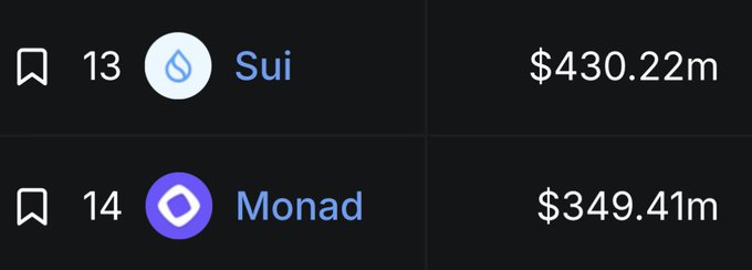 There are three tables in the image, each with different numbers representing amounts of money. The first table displays $13 and $38.22, the second one has $13 and $43.48, and the third one shows a gap between the two values. The caption says "The gap between $SUI and $MON TVL has shrunk to just $80 million", which refers to the difference between the two amounts on the third table. This image focuses on the numbers and their relation to the post about Monad's stock.