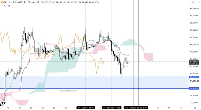 A Bitcoin/USDT 4-hour candlestick chart on Binance displaying BTC trading around $82,684 with visible Ichimoku indicators and a highlighted "1D AV" ($15,000) support zone near $80,558. The chart features price action between $77,000-$90,000, supporting the post's claim about a key support window aligned with their trading plan.