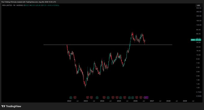 A TradingView stock chart of a NAS100 ticker showing price movement from 2022 through projected into 2028, with the current price displayed at 21.67.