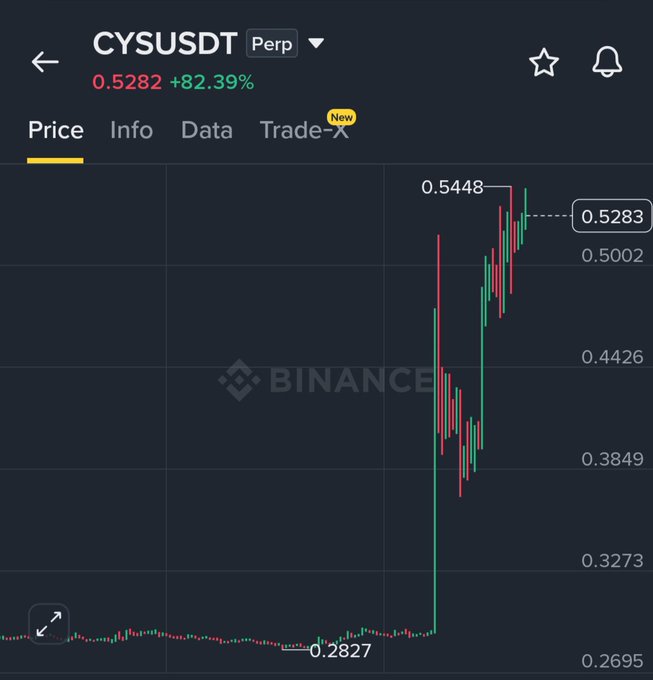 A Binance price chart shows CYSUSDT Perp surging from $0.2827 to a high of $0.5448, currently at $0.5283 with an +82.39% gain. The dramatic spike aligns with the user's question about why $CYS is suddenly pumping.