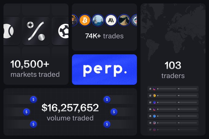 A dark-themed statistics dashboard for 'perp.' showing 10,500+ markets traded, 74K+ trades, 103 traders, and $16,257,652 volume traded.