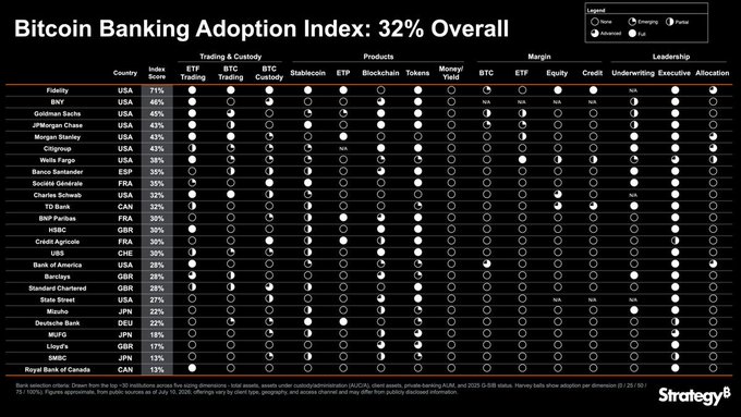 The image is a "Bitcoin Banking Adoption Index" chart by Strategy showing an overall 32% adoption rate, ranking major global banks like Fidelity (71%), Citi (46%), and Goldman Sachs (45%) across categories including trading, products, and leadership, with Société Générale (FRA) highlighted at 35% as the top-ranked French bank on the index.