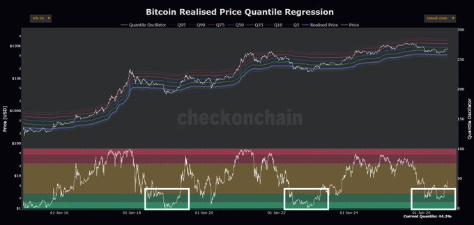 The image displays a "Bitcoin Realised Price Quantile Regression" chart by Checkonchain, showing Bitcoin price (USD) from January 2016 to 2024 with quantile bands (Q05-Q95), realised price, and price lines, alongside a lower oscillator panel with a "Current Quantile: 44.3%" indicator highlighting historical cycle bottom zones (white boxes around 2018, 2019, and 2023). It visually supports the post's claim that Bitcoin is recovering from the same lower quantile zones that previously marked cycle bottoms, signaling the start of a new bull run.