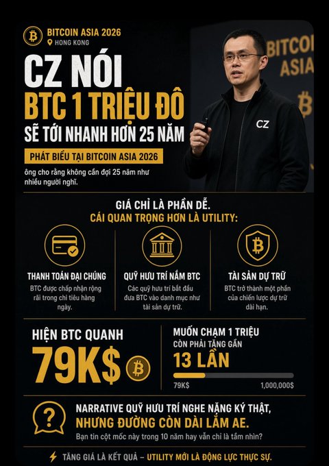 A Vietnamese infographic about Bitcoin Asia 2026 featuring CZ (Changpeng Zhao) with the headline 'CZ NỐI BTC 1 TRIỆU ĐÔ SẼ TỚI NHANH HƠN 25 NĂM', showing BTC at $79K and mathematics that it needs to rise nearly 13x to reach $1 million.