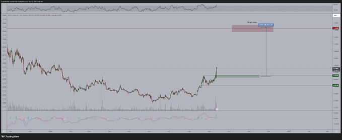 The image shows a TradingView candlestick chart for the ETHFI/USD pair on Coinbase, displaying price action with technical indicators (RSI and another oscillator) at the bottom, and highlighting a "Right side" annotation with target zones marked by horizontal colored bands projecting upward from the current price area. This visually supports the post's bullish outlook on $ETHFI, illustrating the technical setup suggesting a potential upward continuation in DeFi tokens.