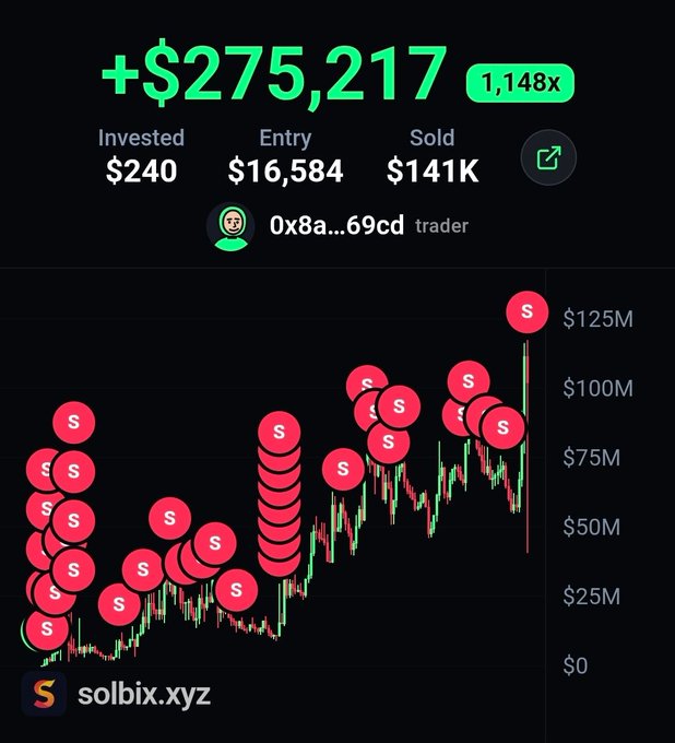 A Solbix trading dashboard displays a massive profit of +$275,217 (a 1,148x return) for wallet 0x8a...69cd, with $240 invested, an entry at $16,584 market cap, and a $141K sale — visually confirming the post's claim of turning $240 into $275K+ by sniping $ORBIO at just $17K market cap. The candlestick chart shows numerous red "S" sell markers tracking the token's surge from low levels to over $125M.