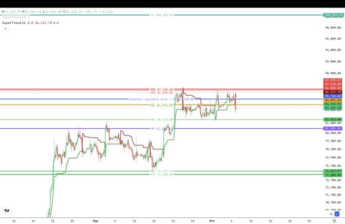 A financial candlestick chart displaying price action for BTC with various technical indicators, moving averages, and horizontal resistance and support levels, showing values around the $80,000-$86,000 range.