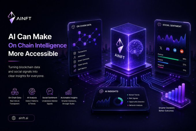 A promotional graphic for AINFT (ainft.ai) stating 'AI Can Make On Chain Intelligence More Accessible,' featuring panels for On Chain Data, Social Sentiment, and AI Insights with a glowing purple aesthetic.