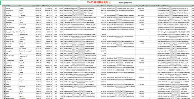 A spreadsheet screenshot displays FOMO App data with partially blurred private smart wallet addresses, showing columns such as "ticker," "name," "buy_period_usd," "total_volume_usd," "realized_gain_loss_usd," and "followers," featuring tickers like FOMO, APX, WIF, SOL, and BOME. The image illustrates the "20,000 private smart money address datasets" referenced in the post, where advanced users can track profitable crypto wallets and tokens for investment insights.