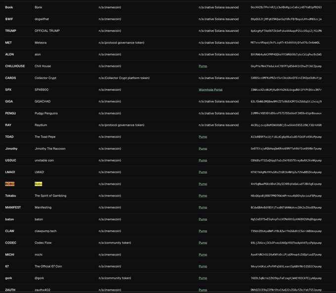 A screenshot showing a table of meme coins on Solana—including tickers like $BOBO, $WIF, $TRUMP, $BONK, $PENGU, $RAY, and $TOAD—with columns for their token names, n/a memecoin designation, and Pump or Wormhole Portal issuance addresses, supporting the claim that 48 tokens like $BOBO can be custom paired on Pump.