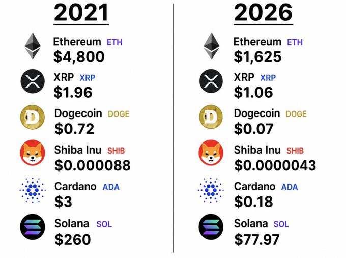 A side-by-side comparison of cryptocurrency prices in 2021 versus 2026, showing Ethereum at $4,800 vs $1,625, XRP at $1.96 vs $1.06, Dogecoin at $0.72 vs $0.07, Shiba Inu at $0.0000088 vs $0.0000043, Cardano at $3 vs $0.18, and Solana at $260 vs $77.97. The image supports the post's argument that these major cryptocurrencies have significantly declined from their 2021 peaks, making the case for accumulating ETH, XRP, SOL, and DOGE at current discounted prices in anticipation of a potential return to previous highs.