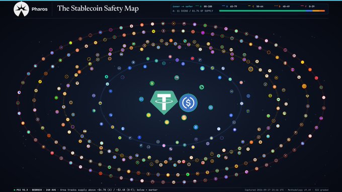 A visualization titled 'Pharos The Stablecoin Safety Map' displays an orbital diagram with Tether (USDT) and USDC at the center surrounded by concentric rings of various other stablecoins.
