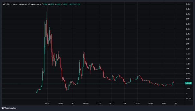 A TradingView candlestick chart of X7USD on Meteora AMM v2 (15-minute timeframe) shows price surging to a peak near $3.2M before collapsing to around $446K—a roughly 86% drawdown that visually reinforces the post's tension between hopes of an imminent breakout to a new ATH and skepticism that the move may be a manufactured pump.