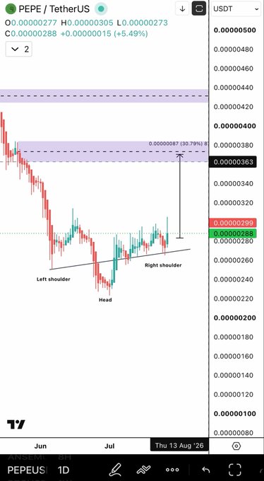 A daily candlestick chart for the PEPE/USDT trading pair, displaying a technical 'Head and Shoulders' pattern with annotated left shoulder, head, and right shoulder formations.
