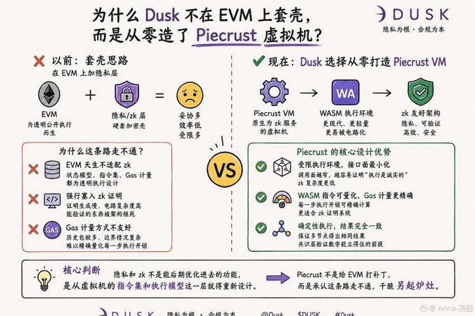A Chinese infographic from DUSK explaining why they built their own Piecrust VM instead of using EVM, comparing drawbacks of the old sharding approach with privacy and zk features against benefits of the new WASM-based virtual machine design.
