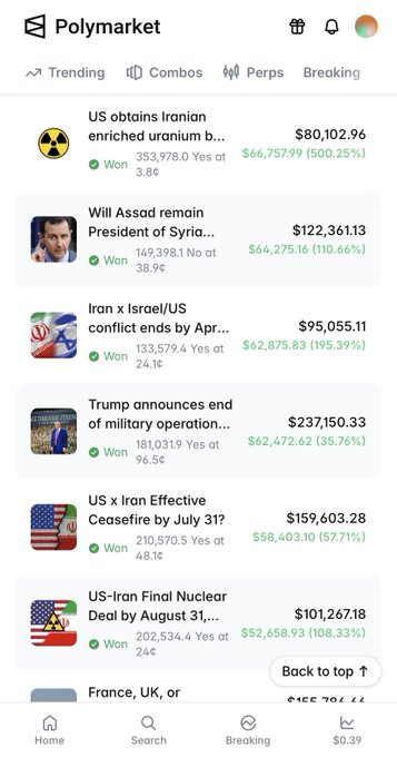 Polymarket app screenshot showing trending prediction markets on US-Iran topics, including events about Iranian uranium, Assad's presidency, and ceasefire deals, all marked as 'Won'.